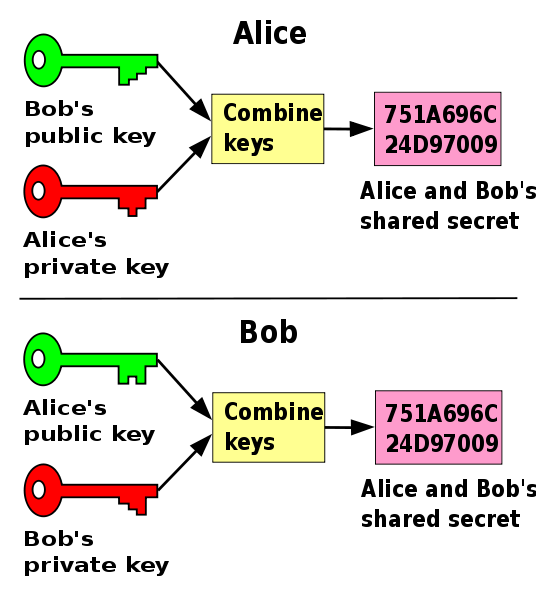 Ανταλλαγή κλειδιού Diffie-Hellman Ανταλλαγή κλειδιού Diffie- Hellman. Κάθε πλευρά δημιουργεί ένα ζεύγος δημόσιου / ιδιωτικού κλειδιού και διανέμει το δημόσιο κλειδί.