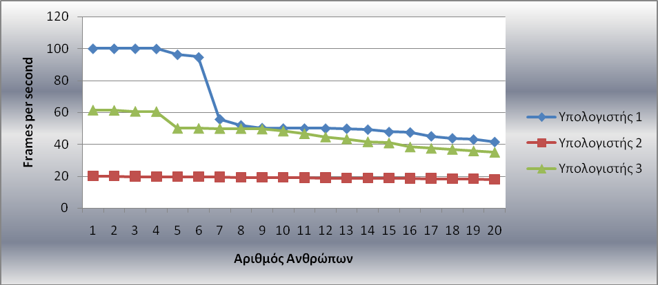 84 Στο πιο κάτω σχεδιάγραµµα φαίνονται τα αποτελέσµατα απόδοσης της εφαρµογής στους τρείς αυτούς υπολογιστές σε σενάρια µε διαφορετικό αριθµό ανθρώπινων µοντέλων.