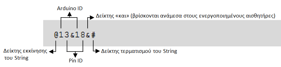 4.1.5. Σύνδεση με τον Arduino Για τη σύνδεση της ιστοσελίδας με το μικροελεγκτή Arduino δημιουργήθηκαν τα εξής αρχεία Php: arduino.