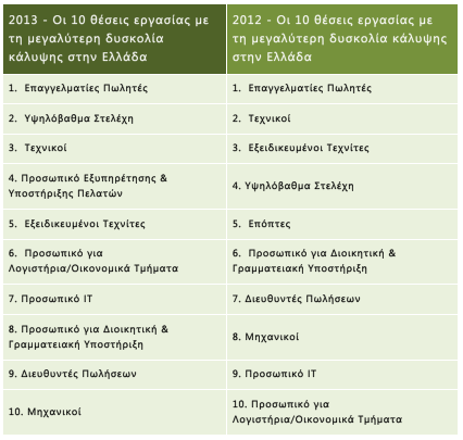 Το Top-10 των θέσεων εργασίας με τη μεγαλύτερη δυσκολία κάλυψης για την Ελλάδα 2012-2013 (Πηγή: ManpowerGroup 2013) Ετοιμάζω το σχέδιο δράσης μου για εύρεση εργασίας Ο καλύτερος τρόπος για να