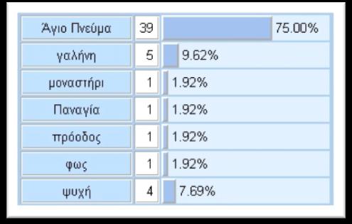 Εικόνα 5.3.1: Άγιο Πνεύμα Διάγραμμα 5.3.1: Άγιο Πνεύμα Πίνακας 5.3.1: Άγιο Πνεύμα Στην Εικόνα 5.3.1, η οποία περιγράφεται με τη λέξη Άγιο Πνεύμα, μόνο το ένα τρίτο των συμμετεχόντων, που είναι και η πλειοψηφία των απαντήσεων, απάντησαν ορθά (Διάγραμμα 5.