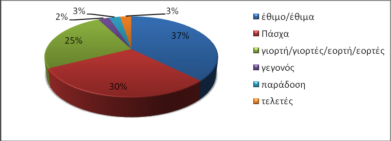 εικόνες, το 37% των συμμετεχόντων ήταν σε θέση να προσδιορίσουν ορθά την έννοια (Διάγραμμα 5.1.1).