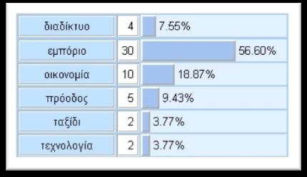 Εικόνα 5.3.4: εμπόριο Διάγραμμα 5.3.4: εμπόριο Πίνακας 5.3.4: εμπόριο Οι εικόνες που χαρακτηρίζονται από την έννοια εμπόριο (Εικόνα 5.3.4) δεν φαίνεται να εμφανίζουν κάποιο κοινό στοιχείο στο σύνολό τους.