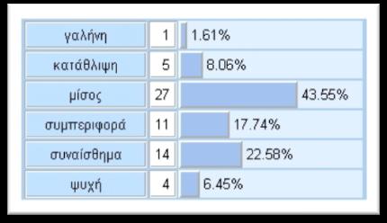 Εικόνα 5.3.6: μίσος Διάγραμμα 5.3.6: μίσος Πίνακας 5.