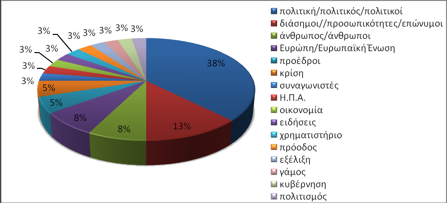 5% (Διάγραμμα 5.3.6).