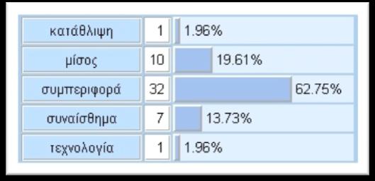 Διάγραμμα 5.3.8: συμπεριφορά Πίνακας 5.3.8: συμπεριφορά Η ομάδα των εικόνων που αφορούν την έννοια συμπεριφορά (Εικόνα 5.3.8) μπορεί να θεωρηθεί ως η πιο ενδιαφέρουσα κατηγορία, αφού κανείς από τους σαράντα συμμετέχοντες δεν βρήκε την ορθή λέξη.