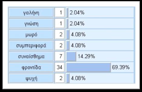 Εικόνα 5.3.9: φροντίδα Διάγραμμα 5.3.9: φροντίδα Πίνακας 5.3.9: φροντίδα Στην ομάδα εικόνων (Εικόνα 5.3.9) που περιγράφονται από την έννοια φροντίδα οι περισσότεροι συμμετέχοντες βρήκαν τη σωστή λέξη, αλλά αυτό ήταν μόνο το ένα πέμπτο του συνόλου.