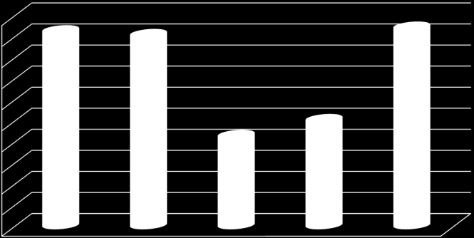 3) Μίγμα (Ελάτη-Πεύκο-Δρυ) 181,82±1,28 4) 100% Ελάτη 188,82±0,30 ) Πυρηνόξυλο πυρηνελαιουργείου 101,06±1,13 200 180 160 140 120 Μάζα (mg/m 3 ) 100 80 60 40 20 0 Σχήμα 2.