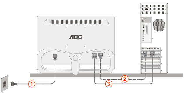 Σύνδεση της οθόνης Συνδέσεις καλωδίων στην πίσω πλευρά της οθόνης και στον υπολογιστή: 1. Τροφοδοσία 2. Αναλογικό (καλώδιο DB-15 VGA) 3.