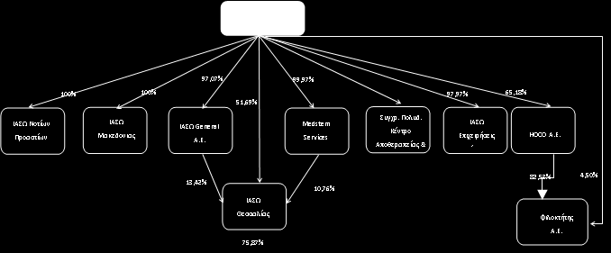 Γναθοχειρουργικό 3.2.2 Οργανωτική Διάρθρωση Η Διοίκηση της ΙΑΣΩ ΘΕΣΣΑΛΙΑΣ δηλώνει ότι η Εταιρία δεν συμμετέχει (κατά πλειοψηφία ή μειοψηφία) σε επιχειρήσεις ή εταιρίες οποιασδήποτε μορφής.