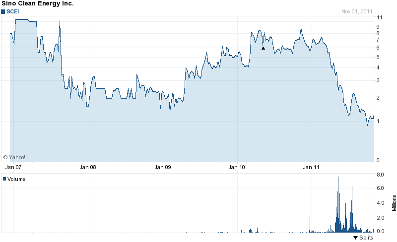 Η εταιρία συναλλάσσεται στον δείκτη του Nasdaq υπό το σύμβολο scei. Η τιμή της μετοχής κινείται σε πολύ χαμηλά επίπεδα καθώς το ανώτερο που έχει φτάσει είναι τα $11.