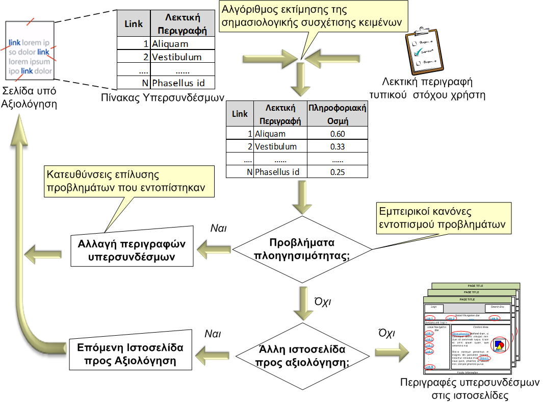 Το προτεινόμενο μεκοδολογικό πλαίςιο MEDIAMIS με τουσ υπόλοιπουσ υπερςυνδζςμουσ τθσ υπό εξζταςθ ιςτοςελίδασ.