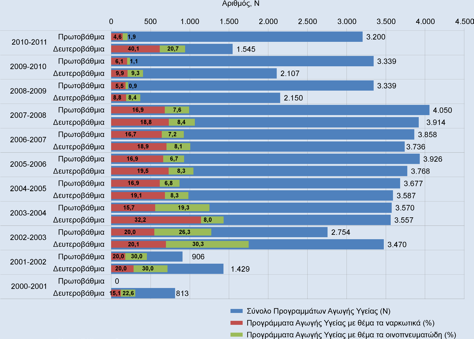 3. ΠΡΟΛΗΨΗ ΕΞΕΛΙΞΕΙΣ ΚΑΙ ΠΑΡΕΜΒΑΣΕΙΣ Η εφαρμογή των προγραμμάτων ΑΥ με θέμα την πρόληψη της χρήσης ναρκωτικών σε σύγκριση με το συνολικό επίπεδο εφαρμογής προγραμμάτων ΑΥ το σχολικό έτος 2010-2011,