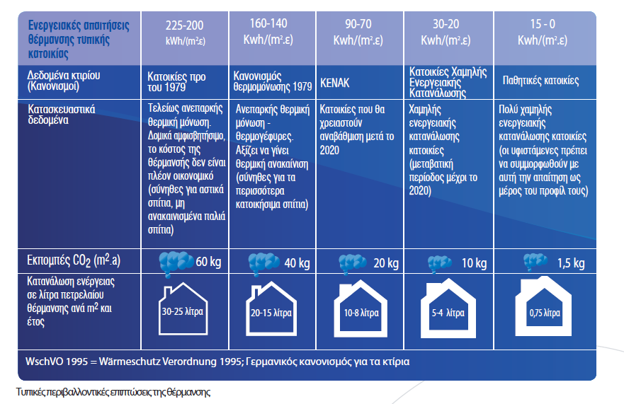 Γενική επισκόπηση των ενεργειακών απαιτήσεων των
