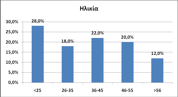 3.2 Προφίλ του δείγματος Τα χαρακτηριστικά του δείγματος των πελατών γυμναστηρίου, που χρησιμοποιήσαμε, παρουσιάζονται στα παρακάτω