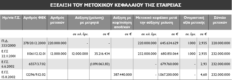 ΜΕΤΟΧΙΚΗ ΣΥΝΘΕΣΗ ΤΗΣ ΕΗ ΑΕ ΣΤΙΣ 31/12/2006: Ελληνικό ηµόσιο 51,12% Οργανισµός Ασφάλισης