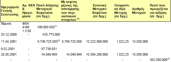 Στον παρακάτω πίνακα παρουσιάζεται η εξέλιξη και ο τρόπος κάλυψης του µετοχικού κεφαλαίου της εταιρείας από την ίδρυση της, όπως και το ποσό που προορίζεται για την αύξηση του µετοχικού κεφαλαίου.