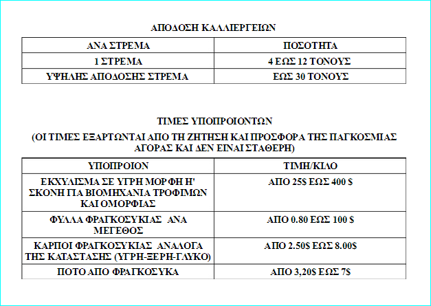 Παραγωγή