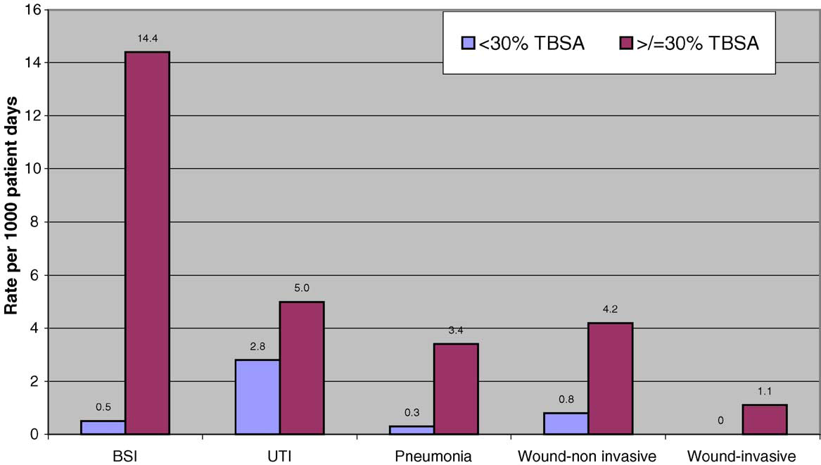 Incidence of infection by site at Shriners Hospitals for Children, Boston from January 1996 to December 2000.