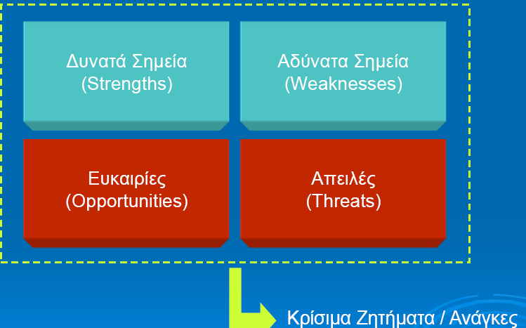 αναστέλλουν, αλλά και εκείνοι που ενισχύουν την αναπτυξιακή πορεία του ήµου Αρχανών - Αστερουσίων και δεύτερον, τα συµπεράσµατα που προκύπτουν, µε τη µορφή