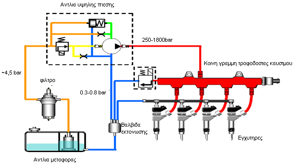 - Κύκλωμα χαμηλής πίεσης - Κύκλωμα υψηλής πίεσης - Κύκλωμα επιστρεφομένων καυσίμου Εικόνα 3.1.