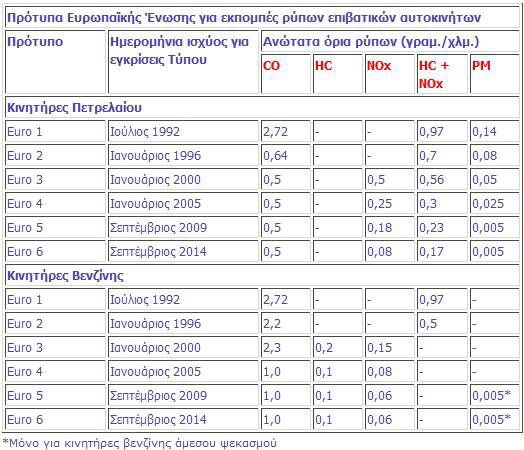 - 14 - Όσον αφορά τα μικρά φορτηγά και άλλα ελαφρά εμπορικά οχήματα που προορίζονται για τη μεταφορά εμπορευμάτων, ο κανονισμός περιλαμβάνει τρεις κατηγορίες οριακών τιμών εκπομπών ανάλογα με τη μάζα