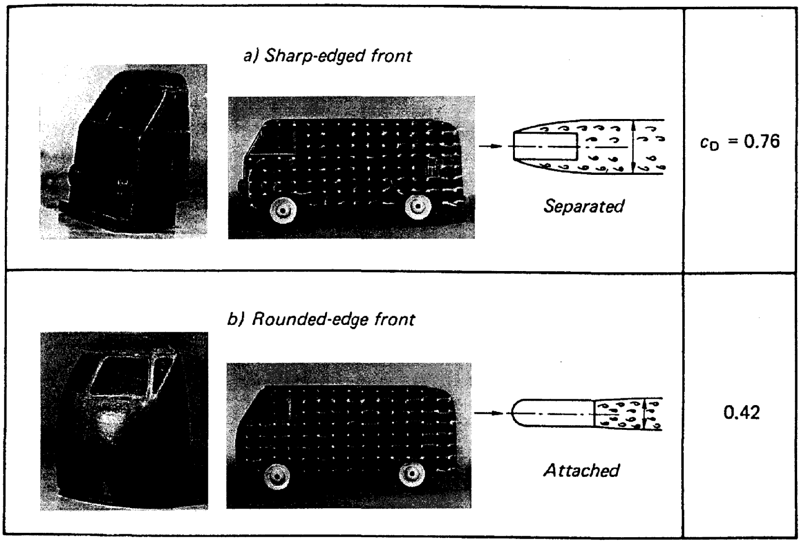 Το 1936 εισήχθη στην σχεδίαση των λεωφορείων η «Kamm - back», βασισμένη στα ήδη αναφερθέντα πειράματα του R. V. KOENIG FACHSENFELD.