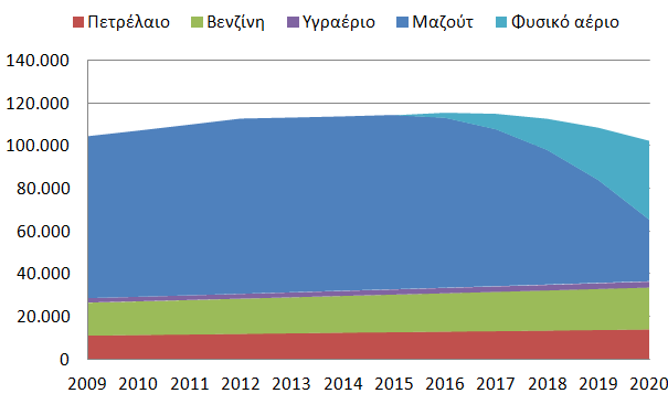 Πίνακας 20 Σενάριο Αναμενόμενης εξέλιξης για την πρόβλεψη των εκπομπών CO 2 σε τόνους για την περίοδο 2009 2020 Έτος Πετρελαιοειδή Πετρέλαιο Βενζίνη Υγραέριο Φυσικό αέριο Σύνολο Ποσοστιαία αύξηση με