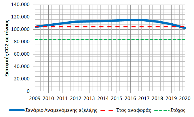 8.10 Περιγραφή επίτευξης του στόχου μείωσης των εκπομπών για το 2020 Ο συνολικός στόχος μείωσης των εκπομπών διοξειδίου του άνθρακα που επιτυγχάνεται με την εφαρμογή του σχεδίου δράσης για το έτος