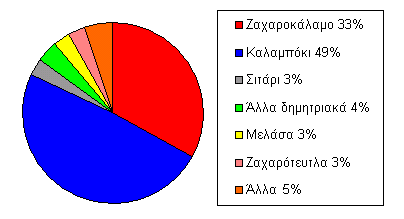 Βιοαιθανόλη δύσκολης σε σχέση με το άμυλο διαδικασίας. Ακολουθεί η Ζύμωση των σακχάρων και η παραγωγή βιοαιθανόλης που χαρακτηρίζεται ως 2 ης Γενιάς.