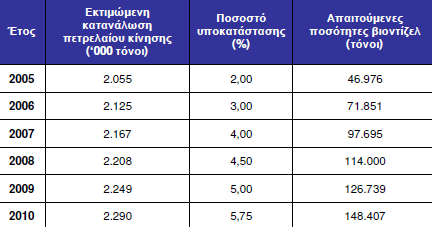 Η βιοαιθανόλη στην Ελλάδα. Παρόν και προοπτικές Πίνακας 2.2 Απαιτούμενες ποσότητες βιοντίζελ για την επίτευξη των ετήσιων στόχων (Πηγή: ΙΟΒΕ 2010).