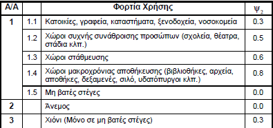 - 75 - Επικάλυψη: 2.00 kn/m2 Επικάλυψη δαπέδων και εσωτερικά χωρίσματα: 2.00 kn/m2 Κινητό Φορτίο Δαπέδων Γενικώς: 2.00 kn/m2 Κινητό Φορτίο Δαπέδων Εξωστών: 5.00 kn/m2 Κινητό Φορτίο Δαπέδων Δώματος: 1.