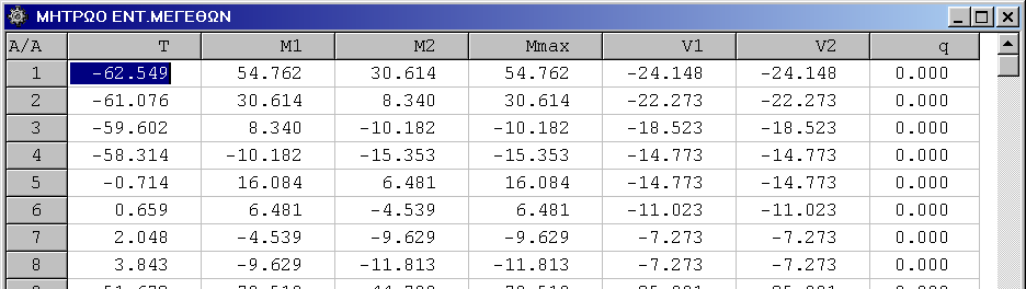 6. Πλαίσια 125 ΤΑ Τοπική αρίθμιση K1 Κόμβος αρχής K2 Κόμβος τέλους A1 Αρθρωση αρχής (1:αρθρωση 0:πάκτωση) A2 Αρθρωση τέλους (1:αρθρωση 0:πάκτωση) Τυπος Προφίλ διατομής (δείκτης στο μητρώο διατομών)