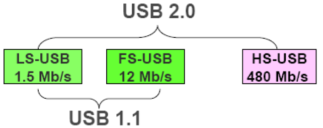 USB Το USB είναι ένα σειριακό γρήγορο πρότυπο το οποίο όταν πρωτοδημιουργήθηκε είχε σκοπό την επικοινωνία ανάμεσα στον υπολογιστή και σε κάποιες περιφερειακές συσκευές.