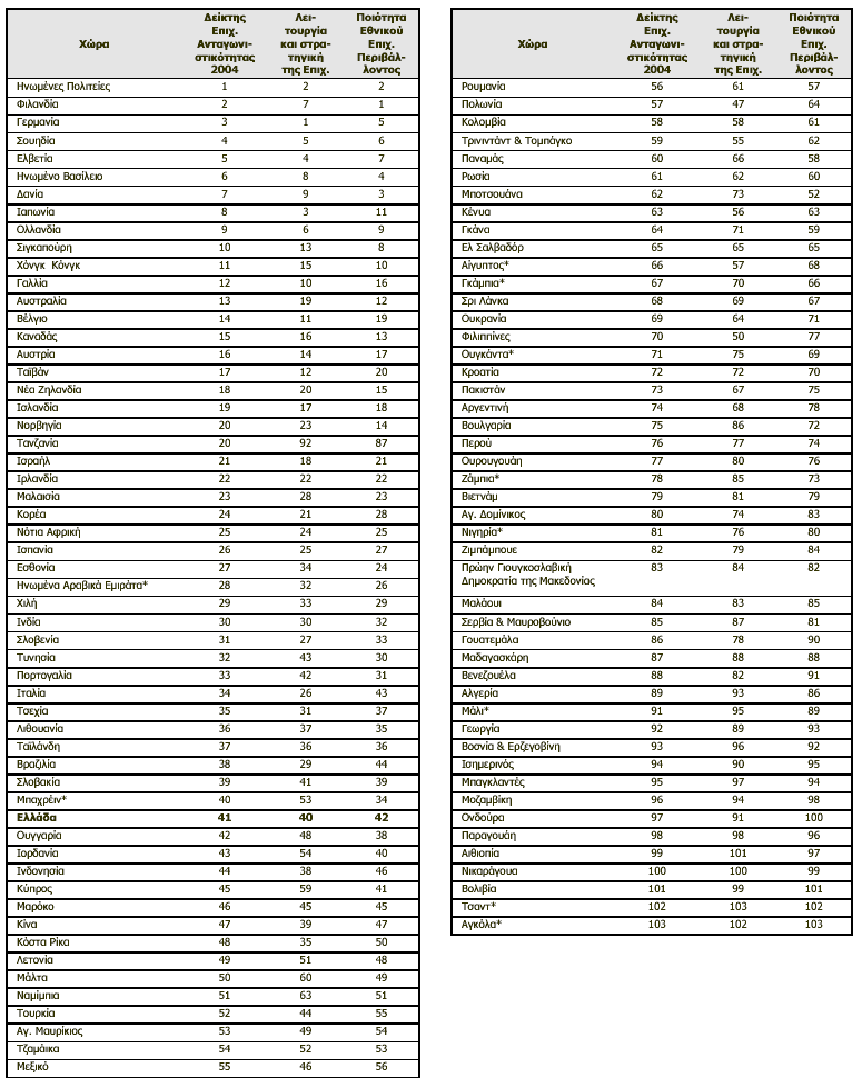 Παξάξηεκα 5: Ηεξάξρεζε ησλ Υσξώλ σο πξνο ην δείθηε