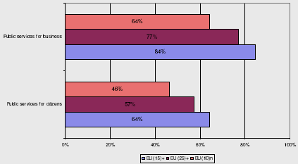 Πεγή: European Commission Directorate General for Information Society and Media, Online Availability of Public Services: How is Europe Progressing, Prepared by CAPGEMINI, March, 2005, ζει.