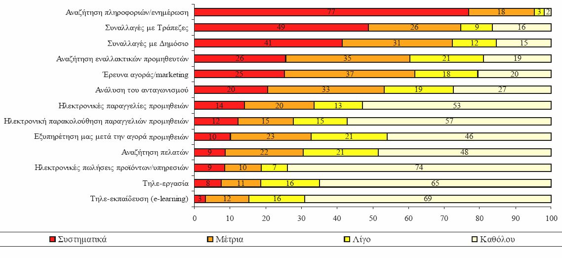 3. G2B Τπεξεζίεο ζηελ Διιάδα 3.1 Σπλαιιαγέο Δπηρεηξήζεσλ κε Διιεληθνύο Γεκόζηνπο Φνξείο ηελ Διιάδα φπσο θαη ζηηο ππφινηπεο ρψξεο, νη επηρεηξήζεηο θαζεκεξηλά ζπλαιιάζζνληαη κε δεκφζηεο ππεξεζίεο.