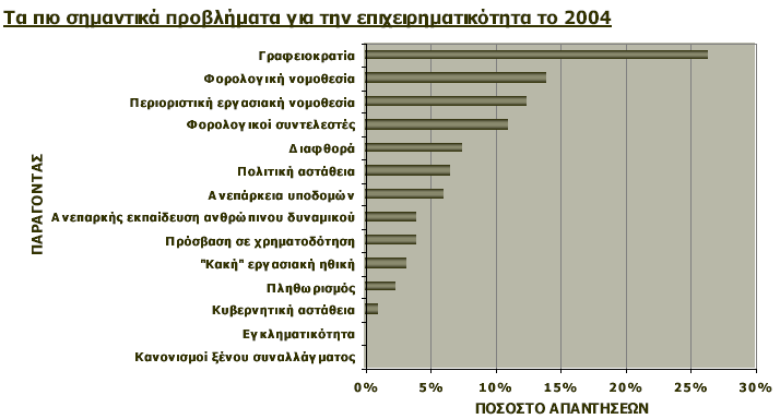 ηα πιαίζηα ηεο παξνχζεο εξγαζίαο καο ελδηαθέξεη ν δεχηεξνο δείθηεο (Γείθηεο Δπηρεηξεκαηηθήο Αληαγσληζηηθόηεηαο) γηα ηνλ νπνίν εμεηάδεηαη εθηφο άιισλ ην επηρεηξεκαηηθφ πεξηβάιινλ.