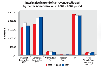 Πίνακασ 1: Ζςοδα 2007-2009 2007 2008 2009 Είςπραξθ δθμοςίων εςόδων 11.397,40 12.756,50 11.623,70 επιςτροφζσ ΦΠΑ -5.412,40-6.192,50-5.282,50 Ακακάριςτα ζςοδα 5.985,00 6.563,90 6.