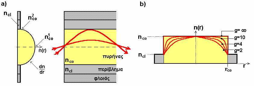 Σε αυτές τις ίνες ο πυρήνας είναι σχετικά ευρύς ενώ οι δείκτες διάθλασης του πυρήνα και του μανδύα είναι και οι δύο σταθεροί στην αντίστοιχη περιοχή.