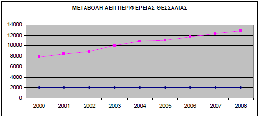 ναµένεται σηµαντική αύξηση των πιο πάνω ποσοστών στην απογραφή του 2011 ως αποτέλεσµα µιας δεκαετίας στην οποία υπήρξε έντονη στροφή προς τη µεταπτυχιακή εξειδίκευση στη Θεσσαλία, η οποία στηρίχθηκε