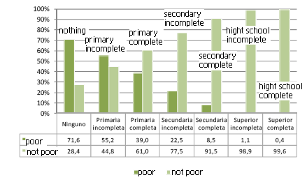 Casa Guatemala Διαχείριση του ξενοδοχείου Backpackers 3 Εικόμα 1.3: Επίπεδο σχολικής εκπαίδευσης σε σχέση με την φτώχεια στην Guatemala. 1.1.2.