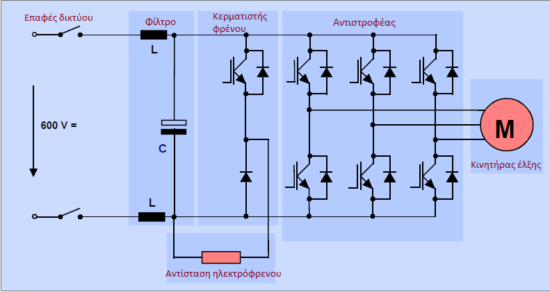 Λειτουργικό Διάγραμμα Κίνησης Σχήμα 39 Σε αυτό το λειτουργικό διάγραμμα (σχήμα 39) βλέπουμε τα κύρια τμήματα και τον δίαυλο επικοινωνίας της κίνησης μεταξύ του κεντρικού εγκεφάλου ZLG316, τον