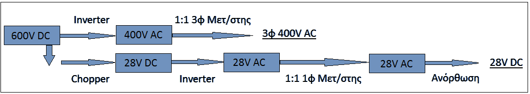 Η κύρια αλλαγή στον μεταλλάκτη οχήματος είναι η κατάργηση της ενδιάμεσης τάσης των 330VDC. Από τα 600VDC παίρνουμε με έναν αντιστροφέα τα 3φ 400VAC και με ένα Chopper τα 28VDC.