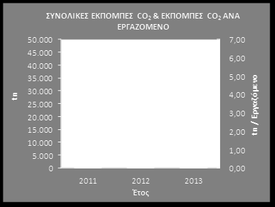 Συνολικές εκπομπές CO 2 σε tn Συνολικές εκπομπές CO 2 σε tn ανά εργαζόμενο (tn / Εργαζόμενο) Η διαχείριση της ενέργειας και η παρακολούθηση των σχετικών δεικτών αποσκοπεί στην λήψη των κατάλληλων