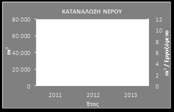 ανήλθε στο 9,67 m 3 /εργαζόμενο έναντι 9,74 m 3 /εργαζόμενο το 2012.