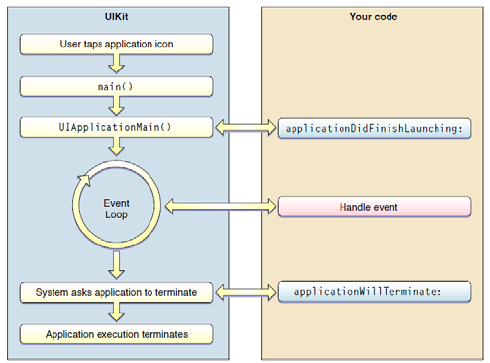 34 κεζόδνπο όπσο NSThread, POSIX threads, NSObjec.