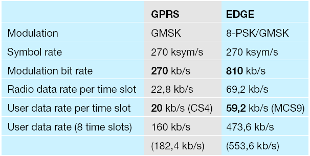 Διαφορές EDGE - GPRS 60 GMSK: Gaussian Minimun Shift