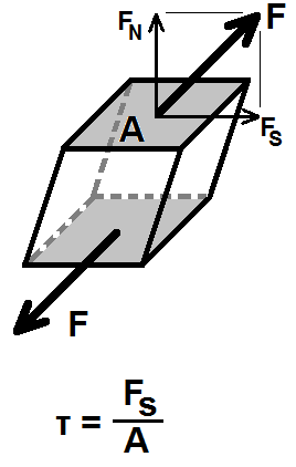Ι δ ι ό τ η τ ε ς Σ ύ γ χ ρ ο ν ω ν Υ λ ι κ ώ ν Υ ψ η λ ή ς Α ν τ ο χ ή ς Εικόνα 2: Ορισμός διατμητικής τάσης Εάν η δύναμη δεν ασκείται κάθετα στην επιφάνεια του κύβου αλλά υπό γωνία (Εικόνα 2), τότε