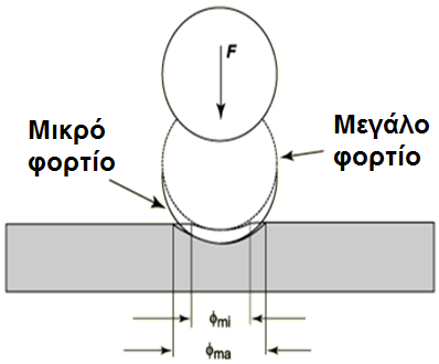 Ι δ ι ό τ η τ ε ς Σ ύ γ χ ρ ο ν ω ν Υ λ ι κ ώ ν Υ ψ η λ ή ς Α ν τ ο χ ή ς Εικόνα 10: Σχηματική αναπαράσταση δοκιμής Rockwell γ) Δοκιμή Σκληρότητας Vickers H μέθοδος αυτή βασίζεται στην ίδια βασική